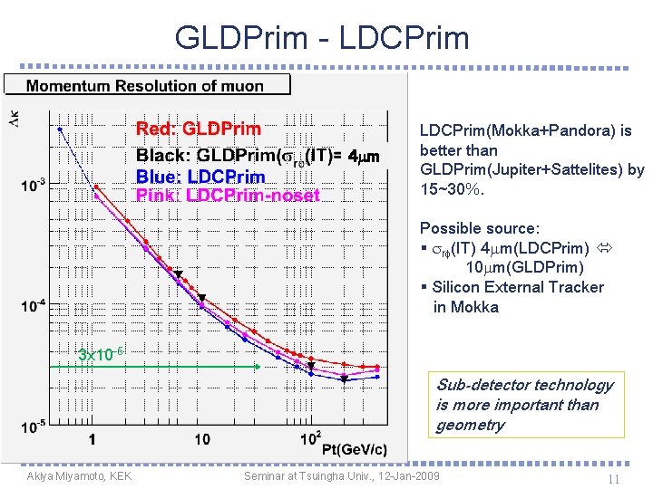 GLDPrim - LDCPrim 4 mm LDCPrim(Mokka+Pandora) is better than GLDPrim(Jupiter+Sattelites) by 15~30%. Possible source: