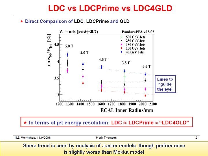 Jet Energy Resolution Same trend is seen by analysis of Jupiter models, though performance