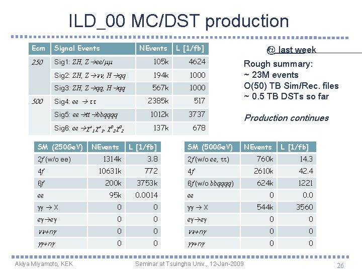 ILD_00 MC/DST production Ecm Signal Events 250 500 NEvents L [1/fb] Sig 1: ZH,
