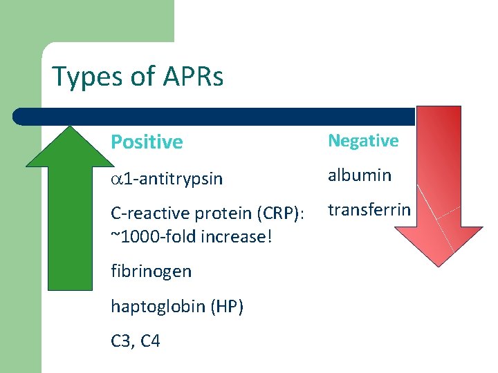 Types of APRs Positive Negative 1 -antitrypsin albumin C-reactive protein (CRP): ~1000 -fold increase!