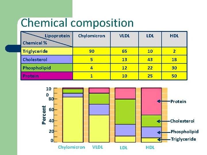 Chemical composition Lipoprotein Chemical % Chylomicron VLDL HDL Triglyceride 90 65 10 2 Cholesterol