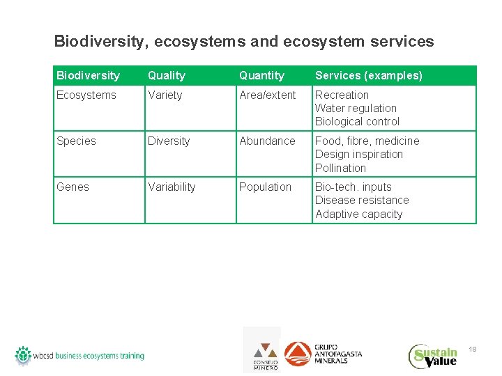 Biodiversity, ecosystems and ecosystem services Biodiversity Quality Quantity Services (examples) Ecosystems Variety Area/extent Recreation