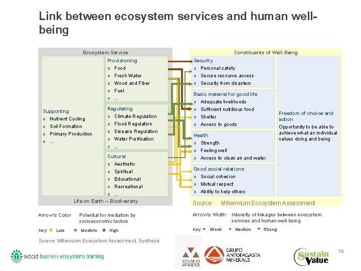 Link between ecosystem services and human wellbeing Ecosystem Service Supporting ■ Nutrient Cycling ■