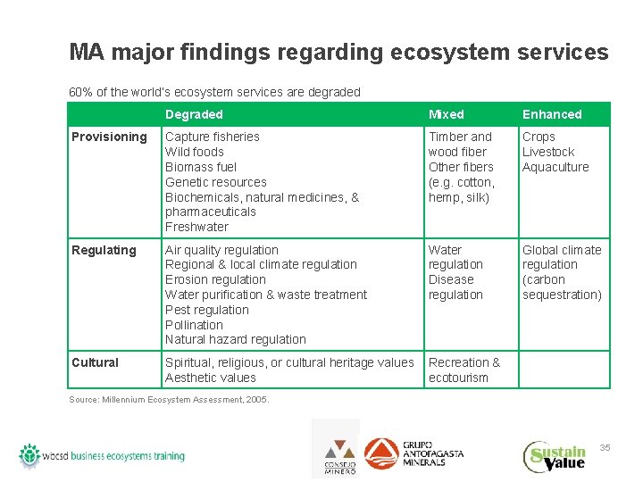 MA major findings regarding ecosystem services 60% of the world’s ecosystem services are degraded