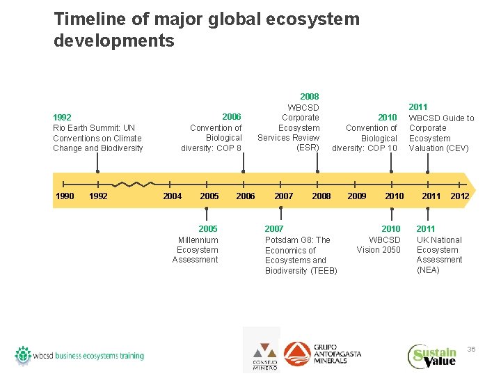 Timeline of major global ecosystem developments 1992 Rio Earth Summit: UN Conventions on Climate