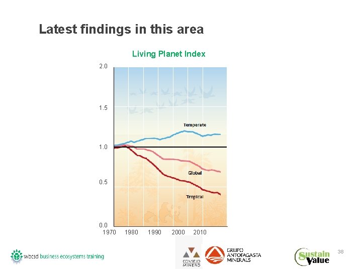 Latest findings in this area Living Planet Index 2. 0 1. 5 1. 0