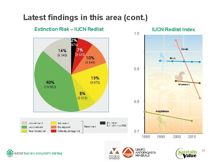 Latest findings in this area (cont. ) Extinction Risk – IUCN Redlist Index 1.