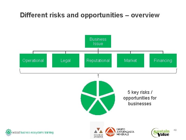 Different risks and opportunities – overview Business Issue Operational Legal Reputational Market Financing 5