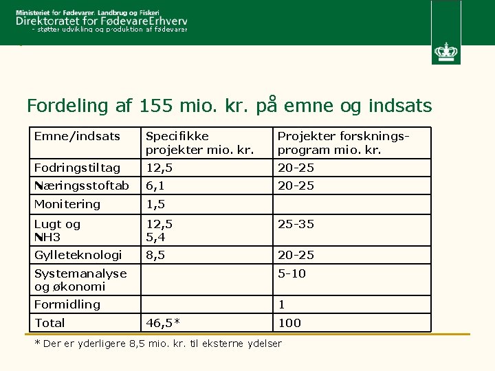 Fordeling af 155 mio. kr. på emne og indsats Emne/indsats Specifikke projekter mio. kr.