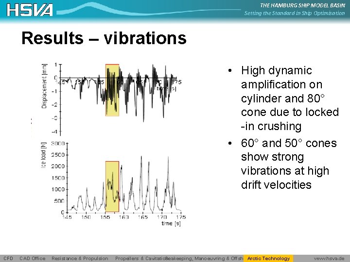 THE HAMBURG SHIP MODEL BASIN Setting the Standard in Ship Optimisation Results – vibrations