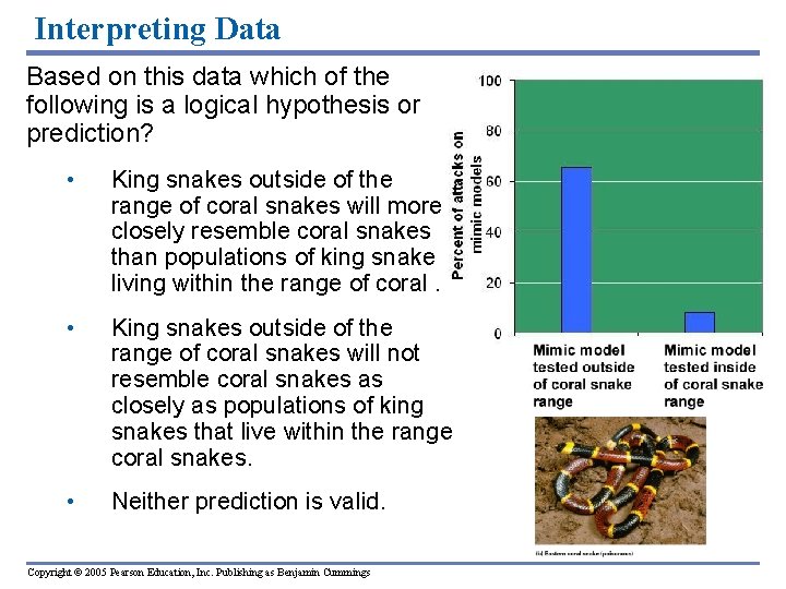 Interpreting Data Based on this data which of the following is a logical hypothesis
