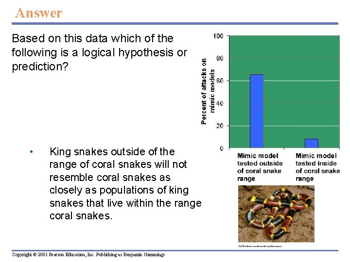 Answer Based on this data which of the following is a logical hypothesis or