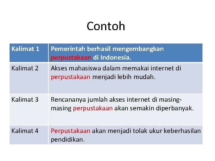 Contoh Kalimat 1 Pemerintah berhasil mengembangkan perpustakaan di Indonesia. Kalimat 2 Akses mahasiswa dalam