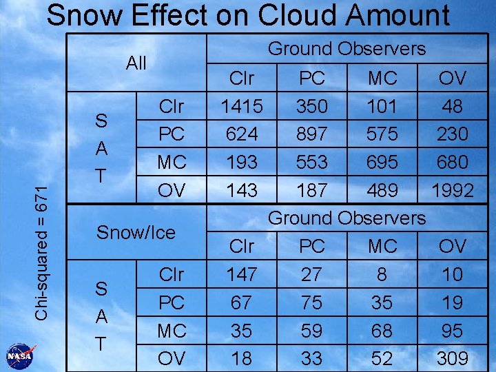 Snow Effect on Cloud Amount Ground Observers Chi-squared = 671 All S A T