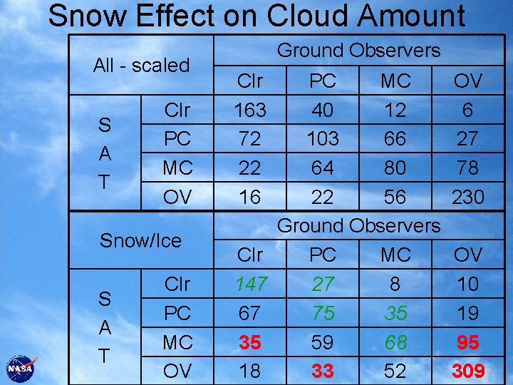 Snow Effect on Cloud Amount All - scaled S A T Clr PC MC