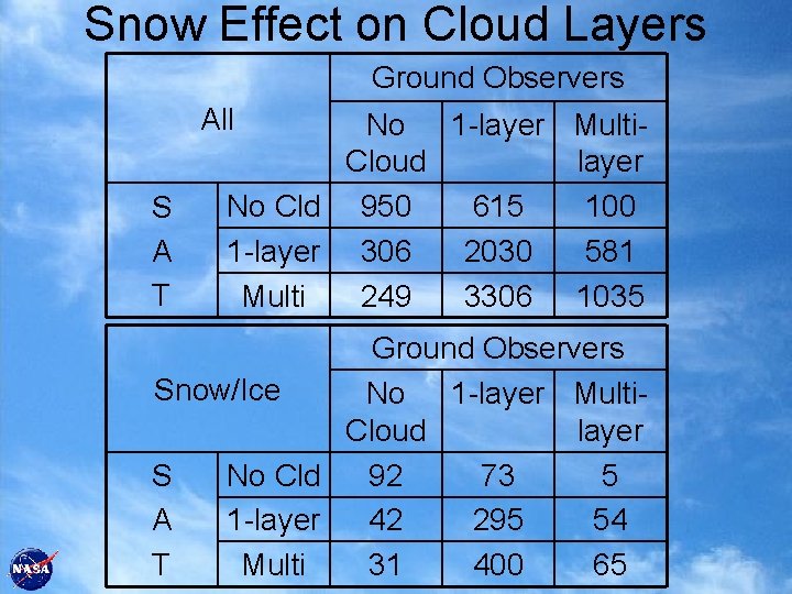 Snow Effect on Cloud Layers Ground Observers All S A T No 1 -layer