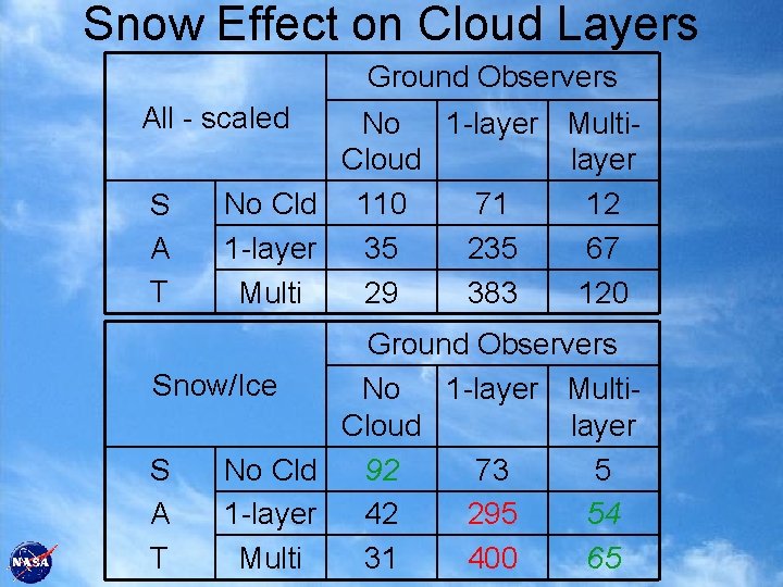 Snow Effect on Cloud Layers Ground Observers All - scaled S A T No