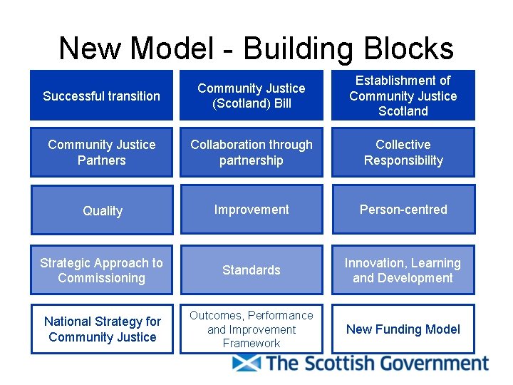 New Model - Building Blocks Successful transition Community Justice (Scotland) Bill Establishment of Community
