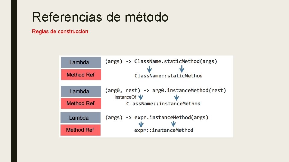 Referencias de método Reglas de construcción 
