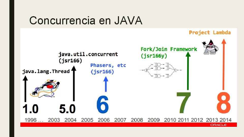 Concurrencia en JAVA 