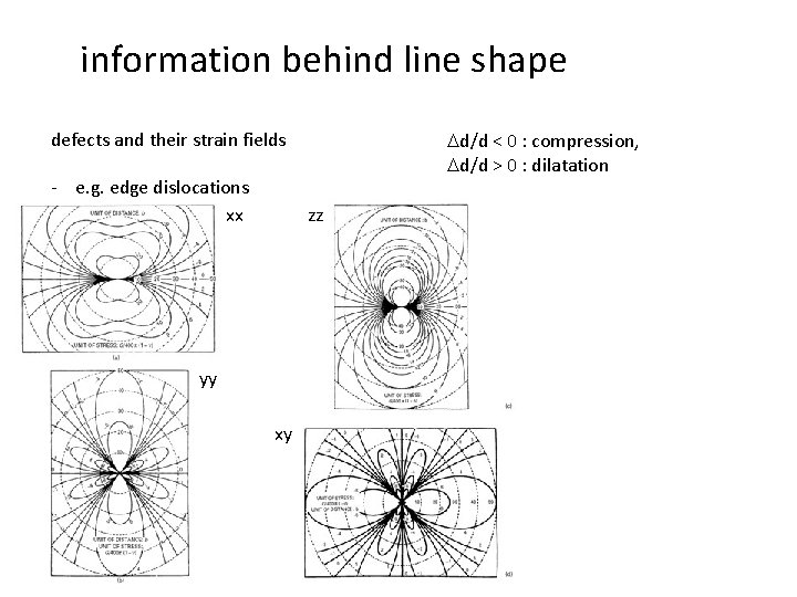 information behind line shape defects and their strain fields - e. g. edge dislocations