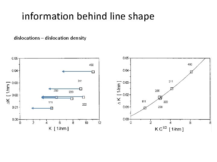 information behind line shape dislocations – dislocation density 