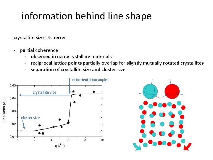 information behind line shape crystallite size - Scherrer - partial coherence - observed in