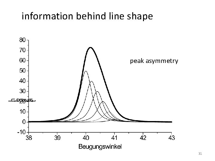 information behind line shape peak asymmetry 31 