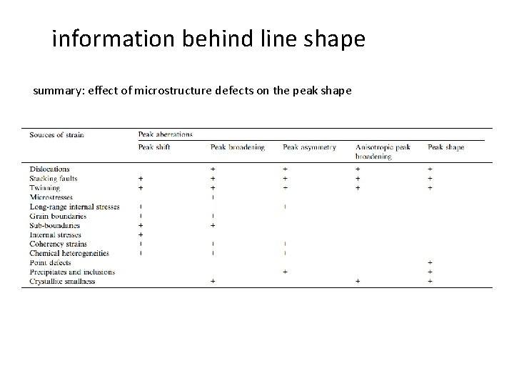 information behind line shape summary: effect of microstructure defects on the peak shape 