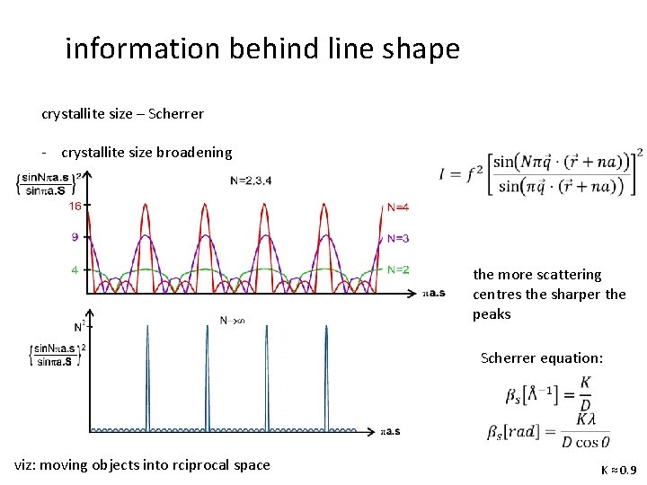 information behind line shape crystallite size – Scherrer - crystallite size broadening the more