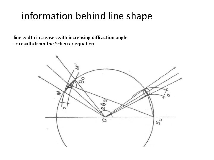 information behind line shape line width increases with increasing diffraction angle -> results from