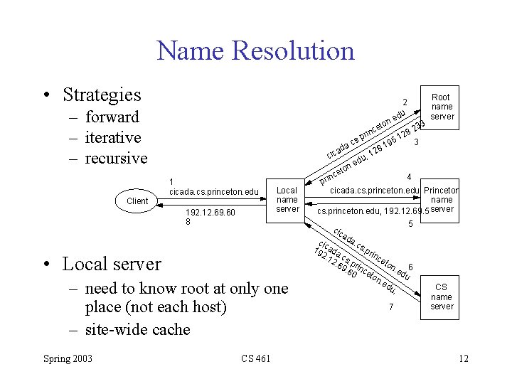 Name Resolution • Strategies – forward – iterative – recursive Client 1 cicada. cs.