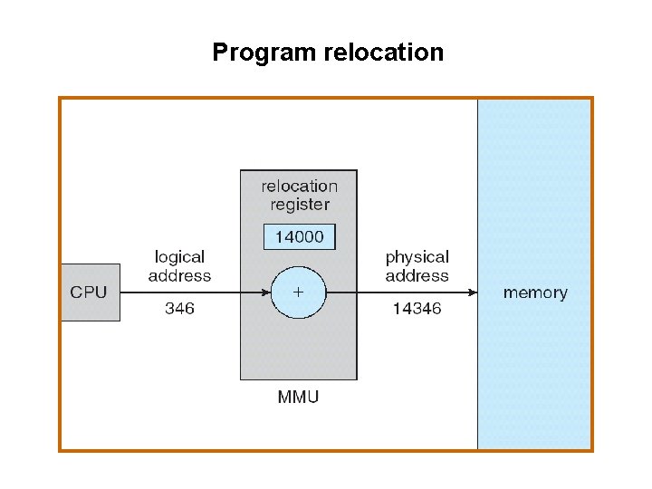 Program relocation Program relocation