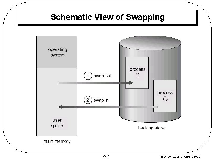 Schematic View of Swapping 8. 13 Silberschatz and Galvin 1999 
