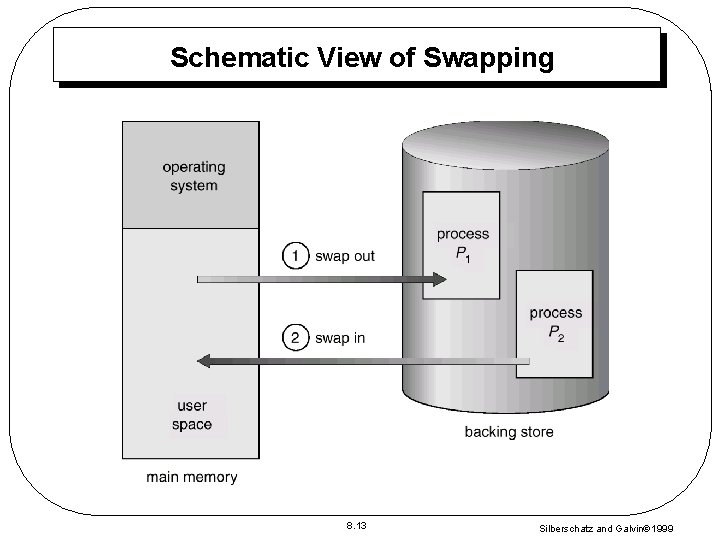 Schematic View of Swapping 8. 13 Silberschatz and Galvin 1999 Schematic View of Swapping 8. 13 Silberschatz and Galvin 1999