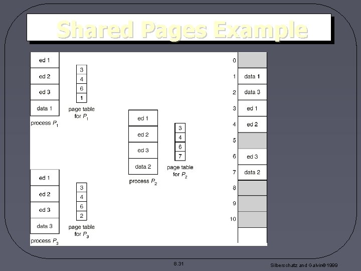 Shared Pages Example 8. 31 Silberschatz and Galvin 1999 