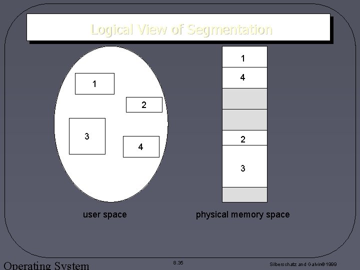 Logical View of Segmentation 1 4 1 2 3 2 4 3 user space