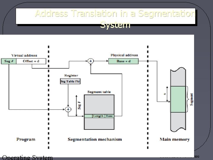 Address Translation in a Segmentation System Operating System A. Frank - P. Weisberg 8.