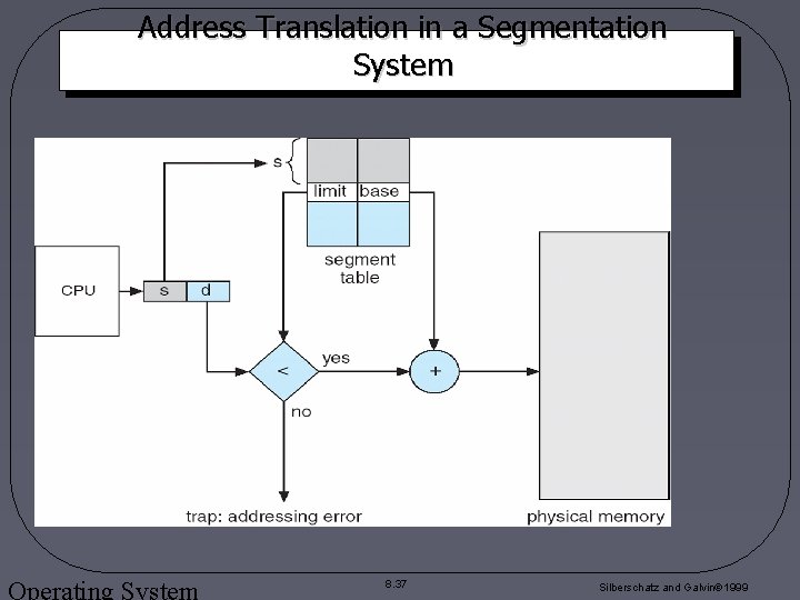 Address Translation in a Segmentation System Operating System 8. 37 Silberschatz and Galvin 1999