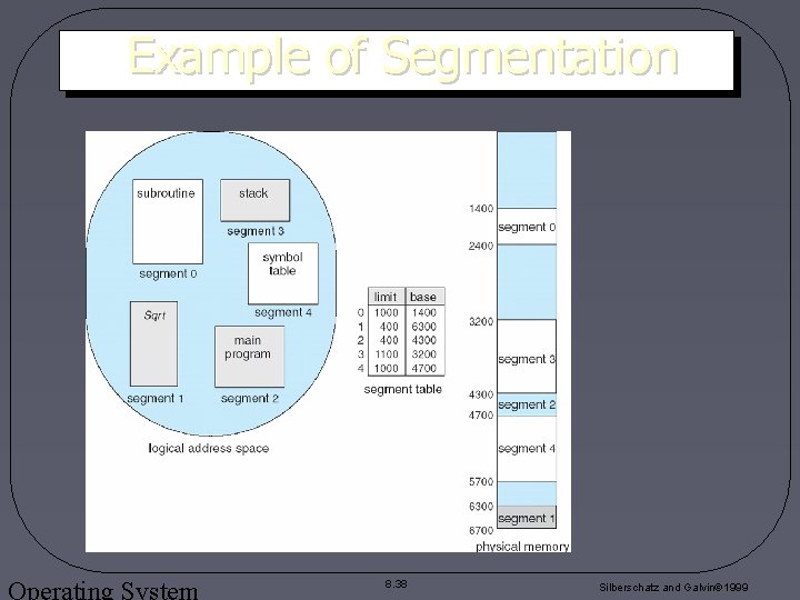 Example of Segmentation Operating System 8. 38 Silberschatz and Galvin 1999 