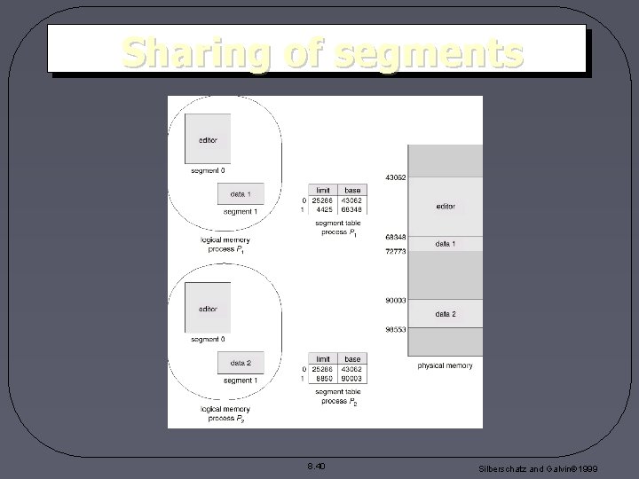 Sharing of segments 8. 40 Silberschatz and Galvin 1999 Sharing of segments 8. 40 Silberschatz and Galvin 1999