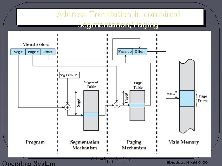 Address Translation in combined Segmentation/Paging Operating System A. Frank - P. Weisberg 8. 41 Address Translation in combined Segmentation/Paging Operating System A. Frank - P. Weisberg 8. 41