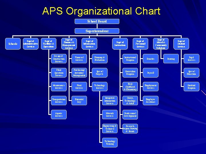 APS Organizational Chart School Board Superintendent Schools Dept of Administrative Services Dept of Facilities