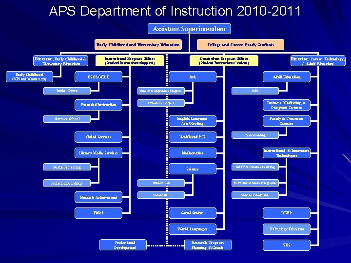 APS Department of Instruction 2010 -2011 Assistant Superintendent College and Career-Ready Students Early Childhood