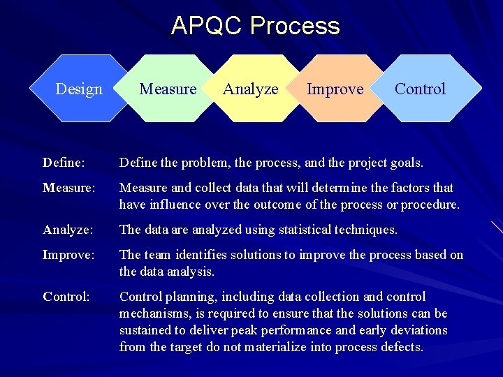 APQC Process Design Measure Analyze Improve Control Define: Define the problem, the process, and