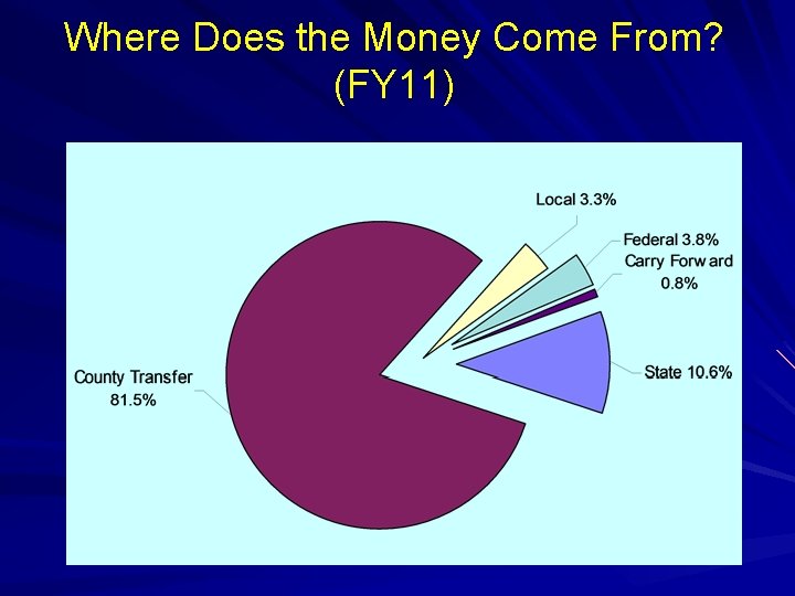 Where Does the Money Come From? (FY 11) 