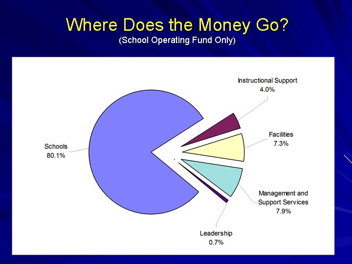 Where Does the Money Go? (School Operating Fund Only) 