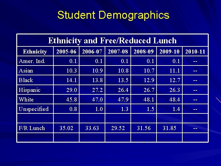 Student Demographics Ethnicity and Free/Reduced Lunch Ethnicity Amer. Ind. 2005 -06 2006 -07 2007