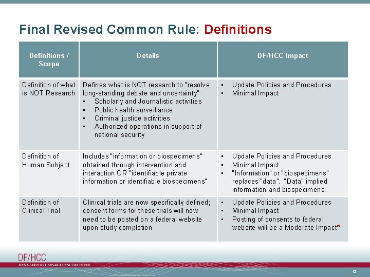 Final Revised Common Rule: Definitions / Scope Details DF/HCC Impact Definition of what is