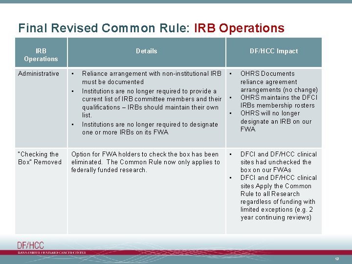 Final Revised Common Rule: IRB Operations Administrative Details • Reliance arrangement with non-institutional IRB